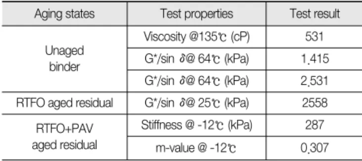 Table 1. Properties of Base Asphalt Binder (PG 64-22) Aging states Test properties Test result