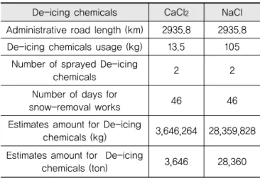 Table 15. Estimates for De-icing Chemicals