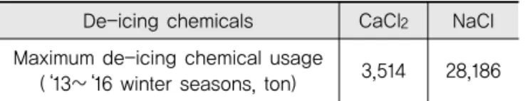 Table 17. Final Estimated Stockpile Amount of De-icing  Chemicals 