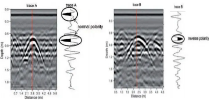 Fig. 2 GPR Data and Reflection Trace (Conyers, 2015)