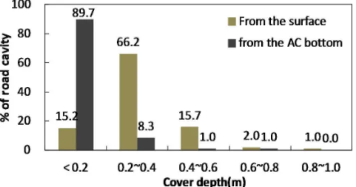 Fig. 9 A-scan Signal Data from Void Under Road (Kim et al., 2016)