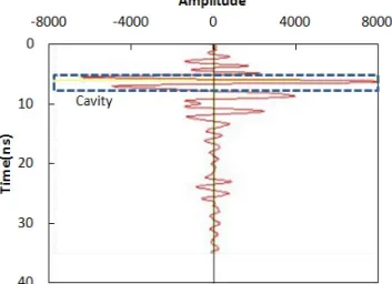 Fig. 13 Amplitude in Road Cavity