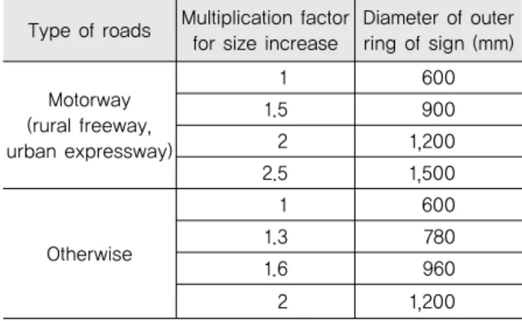 Table 5. Size Criteria for Variable Speed Limit Signs