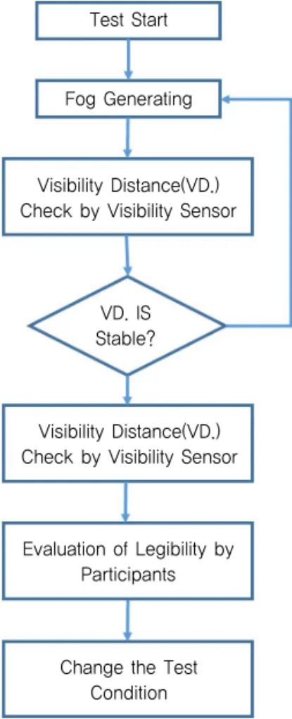 Fig. 7 Curtain for Fog CapturingTest Start