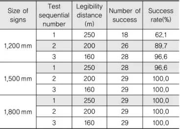 Fig. 9 Visibility Distance During Test Period (Test Day Second)