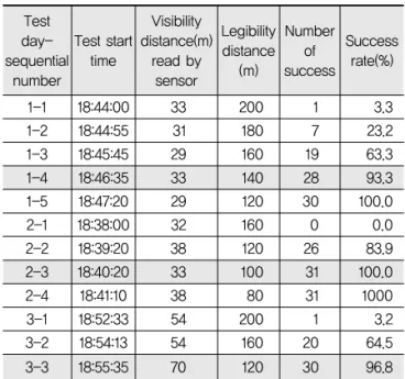 Fig. 11 Visibility Distance During Test Period (Test Day Forth)