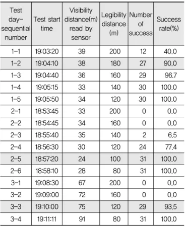 Table 11. Test Results at Sign Size of 1,800`mm