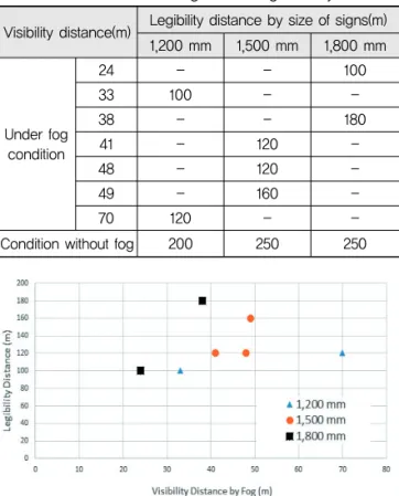 Table 12. Relation between Visibility Distance vs Legibility  Distance according to the Fog Density