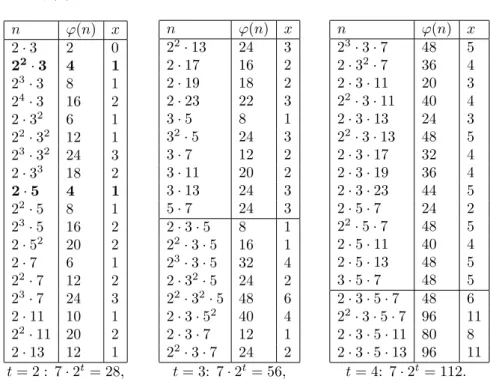 Table 1. Positive integers with t distinct prime factors having ϕ(n) < 7 · 2 t . n ϕ(n) x 2 · 3 2 0 2 2 · 3 4 1 2 3 · 3 8 1 2 4 · 3 16 2 2 · 3 2 6 1 2 2 · 3 2 12 1 2 3 · 3 2 24 3 2 · 3 3 18 2 2 · 5 4 1 2 2 · 5 8 1 2 3 · 5 16 2 2 · 5 2 20 2 2 · 7 6 1 2 2