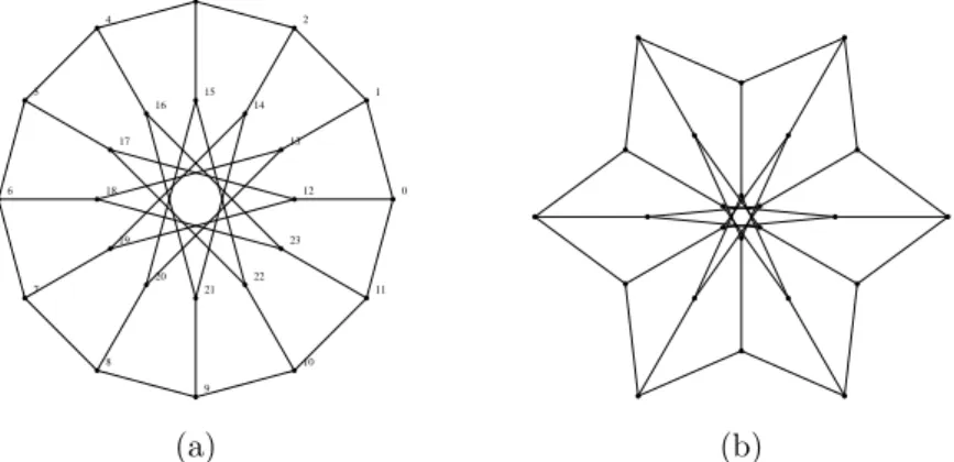 Figure 6. The I-graph I(12, 1, 5) (a), drawn with unit dis- dis-tances in the Euclidean plane (b).