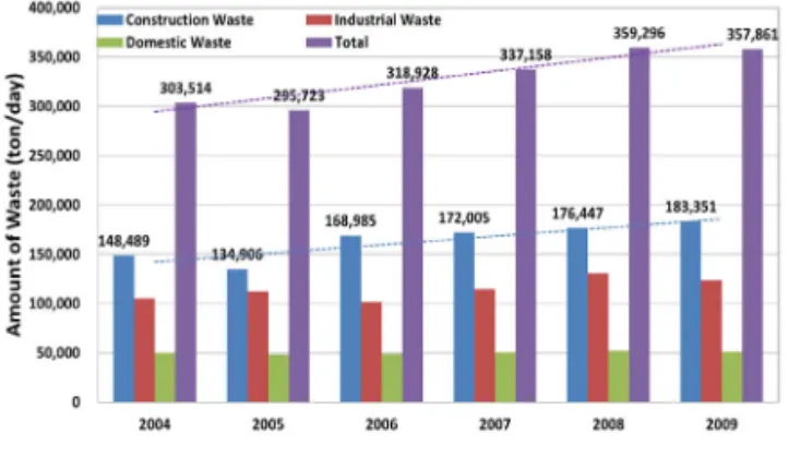 Fig. 1 Change in Amount of Waste