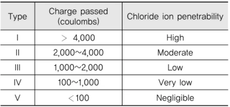 Fig. 3 Test Results of Air Content