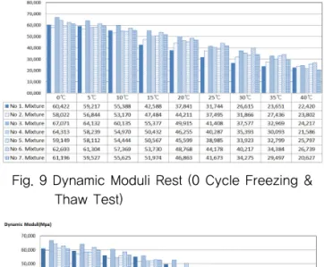 Fig. 8 Coherence Example for Impact Resonance Test