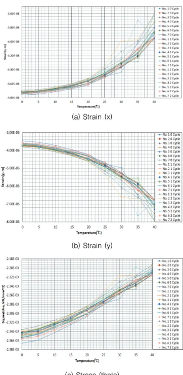 Fig. 12 Finite Element Method Results