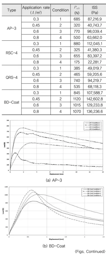 Table 2. ISS Result from Shear Test Type Application rate
