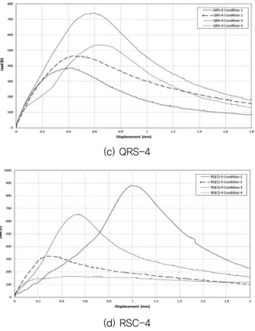 Fig. 5 Result of Direct Shear Test