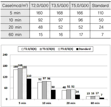 Table 2. Luminance Test Results according to Refractive  Index of Glass Beads