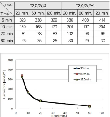 Fig. 5 Luminance Test Results according to Irradiation  Time of Light Source
