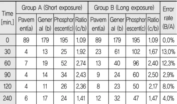 Fig. 10 Comparison of Measured Luminance Ratio  and Calculated Luminance Value Ratio