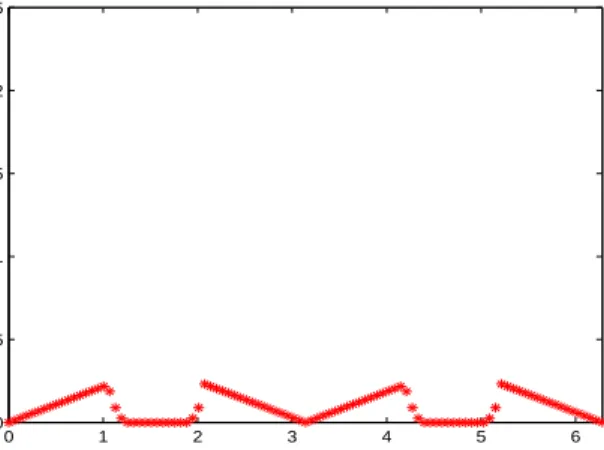 Figure 5. The pointwise absolute difference between the ex- ex-act solution and the approximation.