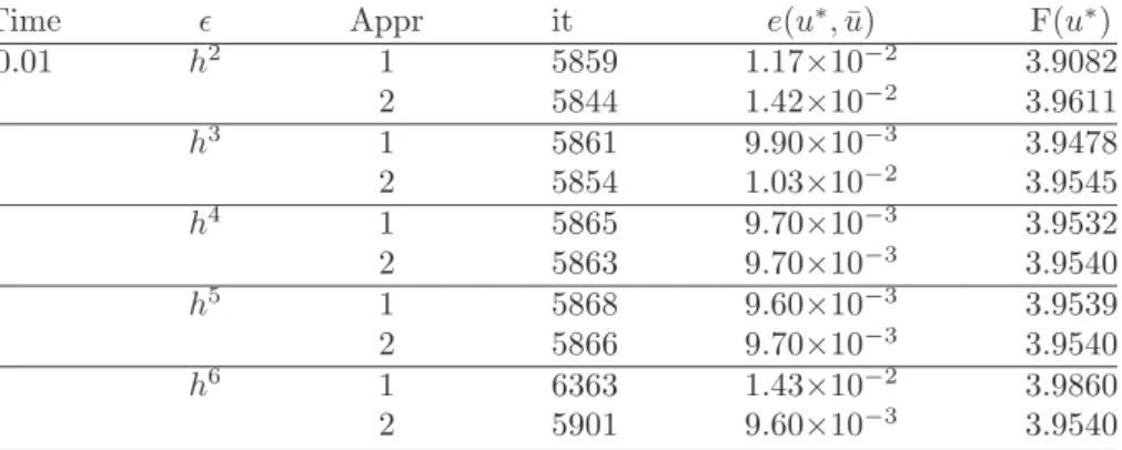 Table 2. The results of Approach 1 and Approach 2 by the Rung-Kutta method in Example 1 for the initial guess Φ 0 = 0.5, ¯ n = 30 and the different smoothed parameters from h 2 − h 6 