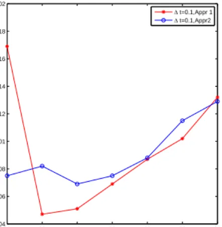 Figure 3. The errors relative to the different ¯ n. Here we take