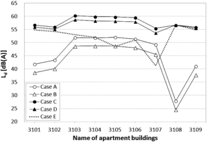 Fig. 3 Averaged  SPL(sound  pressure  level)  Measured  at  Different Apartment Buildings according to Different   Cases Related to Road Conditions Generating Traffic Noise