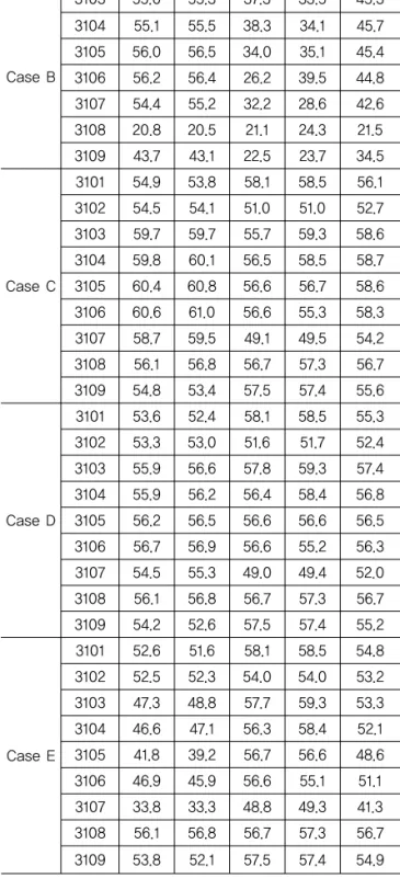 Table 8. Differece of Noise Levels between Different  Prediction Cases