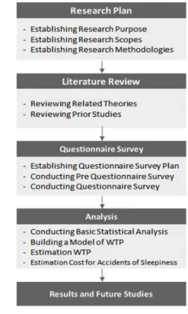 Fig. 1 Research Process