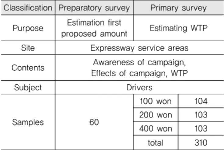 Table 2. Summary of Survey Results