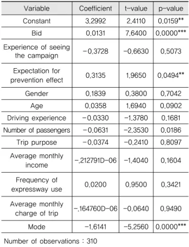 Table 5. Result of Estimation for the WTP Model