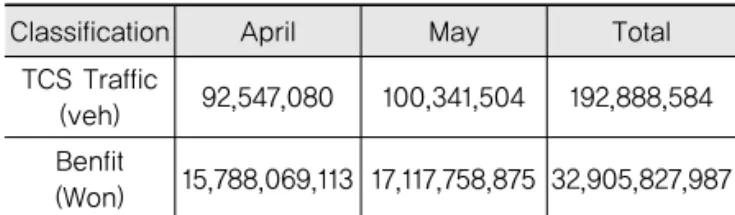 Table 9. Number and Costs of Traffic Crashes (Unit : 10,000Won)