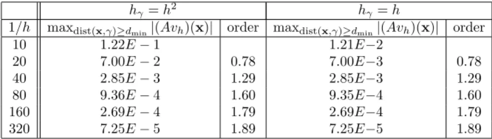 Table 2. Values of (Av h )(x) for dist(x, γ) ≥ d min with h γ = h and h γ = h 2 .