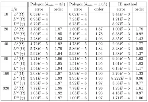 Table 3. Example 1: Numerical errors for the solution of the radially symmetric singular Poisson equation using the new method and the immersed boundary method.