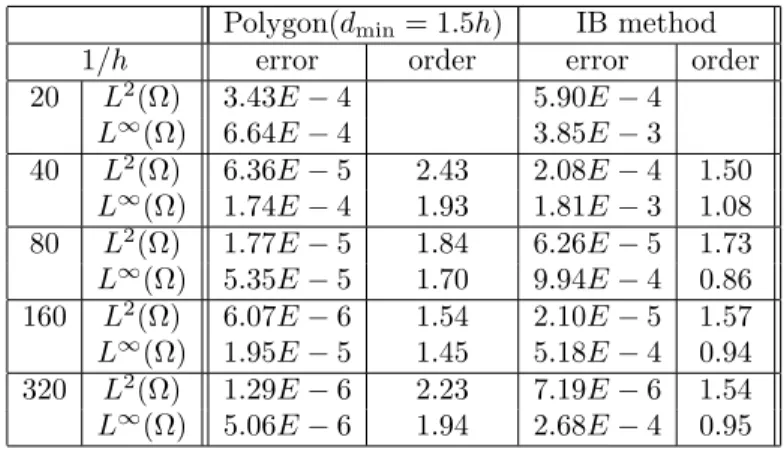 Table 4. Example 2-1: Numerical errors for the solution of the radially symmetric singular Poisson equation with γ, an ellipse with a = 0.2 and b = 0.3, using the new method and the immersed boundary method.