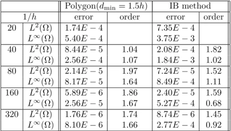 Table 6. Example 2-3: Numerical errors for the solution of the radially symmetric singular Poisson equation with γ, an ellipse with a = 0.2 and b = 0.6, using the new method and the immersed boundary method.
