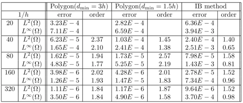 Table 7. Example 3: Numerical errors for the solution of the singular Poisson equation with γ, a nonconvex closed curve, using the new method and the IB method.