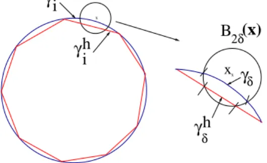 Figure 1. B 2δ (x), γ i , l i (= γ i h ) : γ δ and l δ (= γ δ h ) are part of γ i and l i which are within 2δ from the point x.