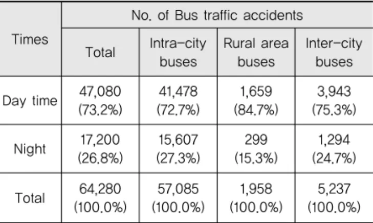Table 4. Classification of Bus Traffic Accidents by  Weather