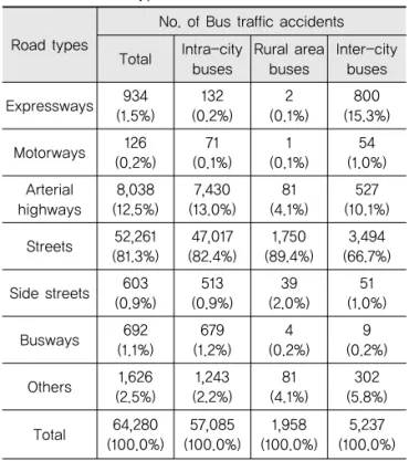 Table 7. Classification of Bus Traffic Accidents by  Violation Types