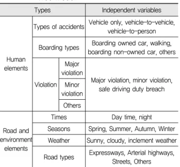 Table 9. Significance of Independent Variables in the Decision Tree Models by Bus Types