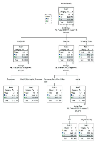 Fig. 4 Decision Tree for Traffic Accidents of Inter-city  Buses