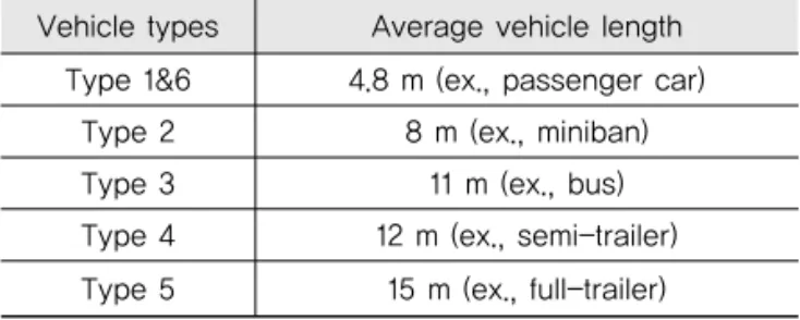 Table 3. Comparison Volumes of VDS and Radar  Detector Time interval VDS09800 volume Radar detectorvolume 3/5 09:00~09:05 356 35909:05~09:10305304 09:10~09:15 381 378 3/6 20:00~20:05 224 22520:05~20:10204 202 20:10~20:15 263 262……………… … … …