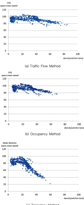 Fig. 5 Comparison of Space Mean Speed from VDS  and Radar Detector
