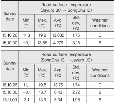 Table 5. Summary of Correlation Analysis Results  (Jayuro JC → SongChu IC)