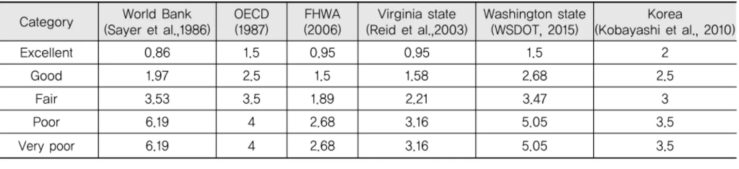 Table 1. Comparison of IRI Category