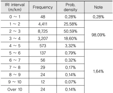 Table 5. Thresholds of IRI by 3-Sigma Rule
