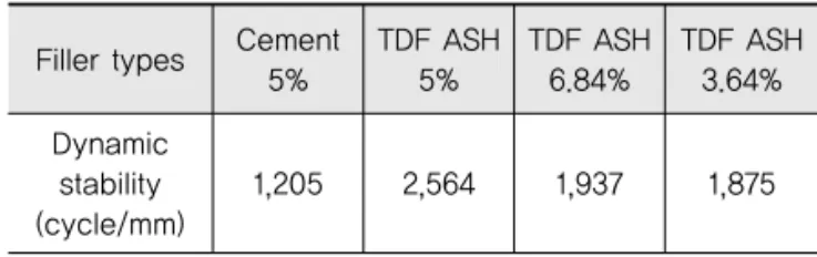Fig. 8 The Average Amount of Deformation