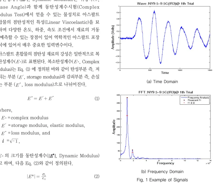 Fig. 1 Example of Signals(a) Time Domain