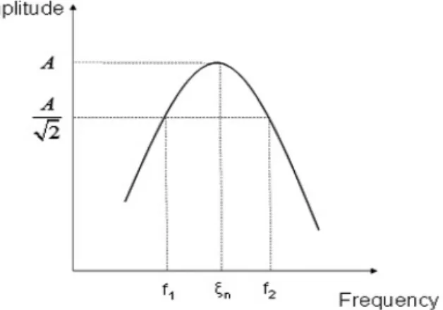 Fig. 2 Half-power Bandwidth Method